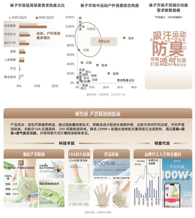 技术赋能时代，品牌商家如何抢占抖音 “科技内衣”心智高地？| CBNData报告