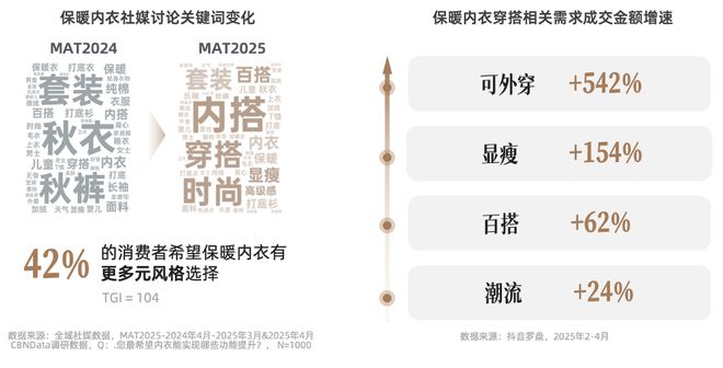 技术赋能时代，品牌商家如何抢占抖音 “科技内衣”心智高地？| CBNData报告