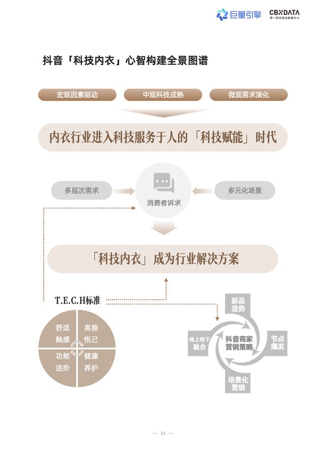 技术赋能时代，品牌商家如何抢占抖音 “科技内衣”心智高地？| CBNData报告