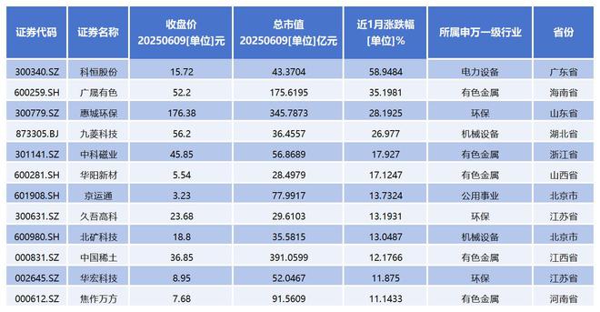 稀土永磁板块异动，61只核心概念股站上风口