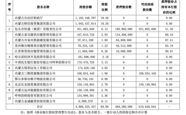 年报“难产”、不良率2.98%！内蒙古银行新帅三把火怎么烧？