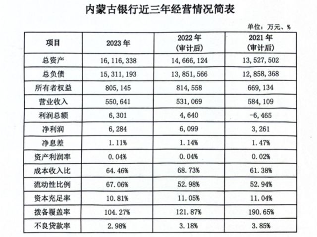 年报“难产”、不良率2.98%！内蒙古银行新帅三把火怎么烧？