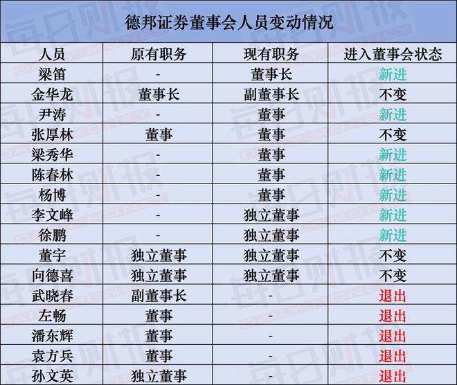山东财金强化管控，德邦证券董事会大换血，梁雷接棒掌舵