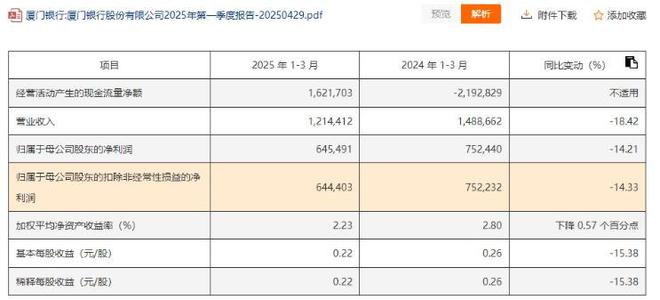 厦门银行业绩与合规双承压：一季度营收、净利双降，近一年被罚超200万元