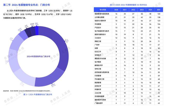 一觉醒来，专业没了