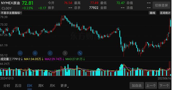 单日暴涨160%！中东大战，最牛公司彻底爆了