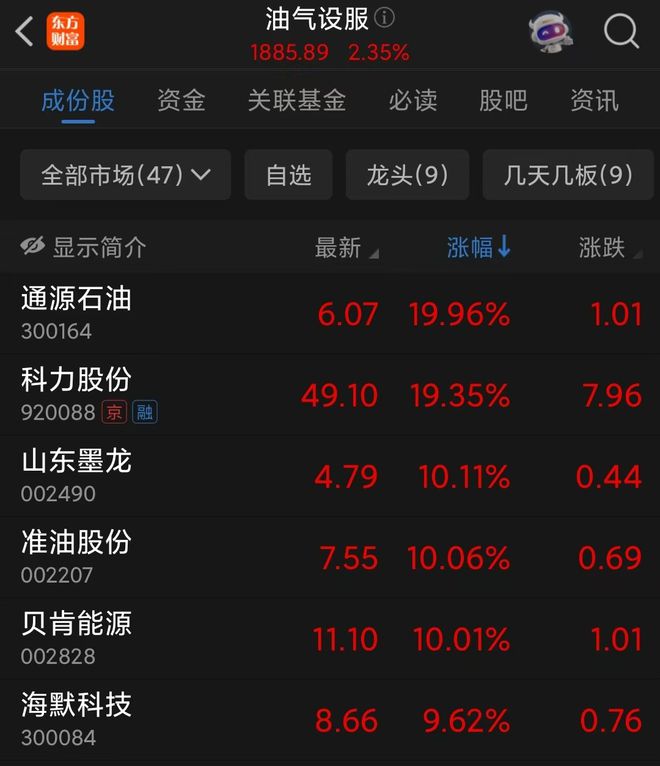 单日暴涨160%！中东大战，最牛公司彻底爆了