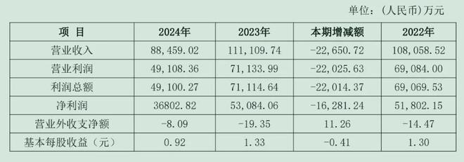 深圳最赚钱村镇银行宣布恢复365天无休，内卷背后业绩首次大跌