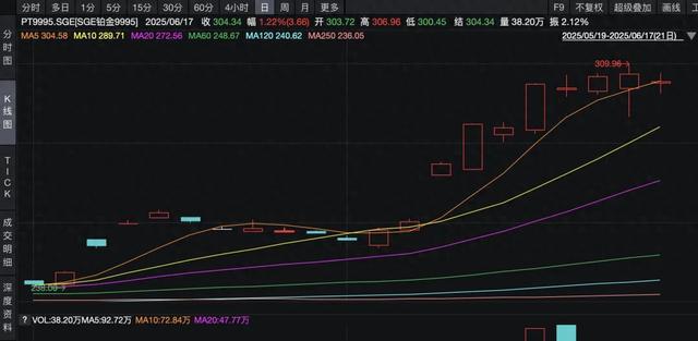 黄金“劝退”了？铂金需求猛增140%