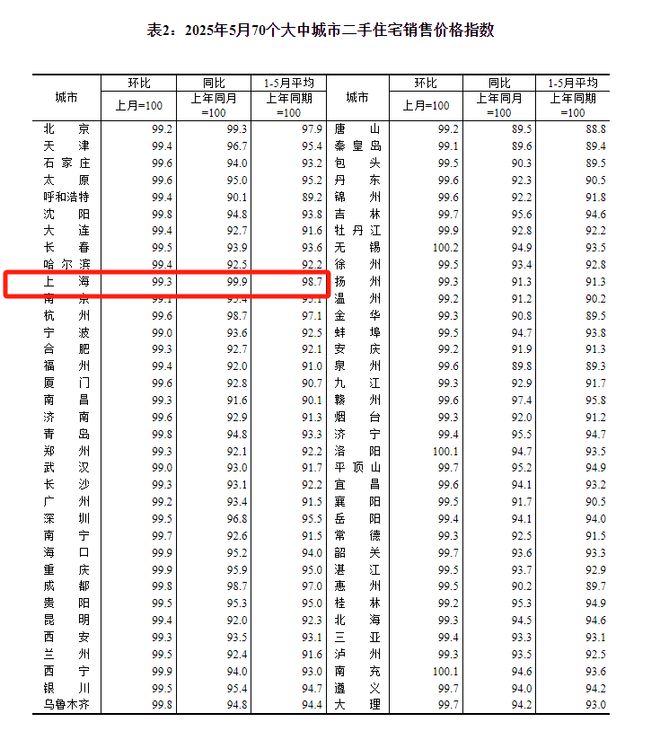 “10万+”豪宅集中入市，5月上海新房价格继续上涨，专家预计6月仍会有不错表现