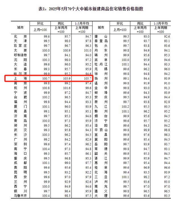 “10万+”豪宅集中入市，5月上海新房价格继续上涨，专家预计6月仍会有不错表现