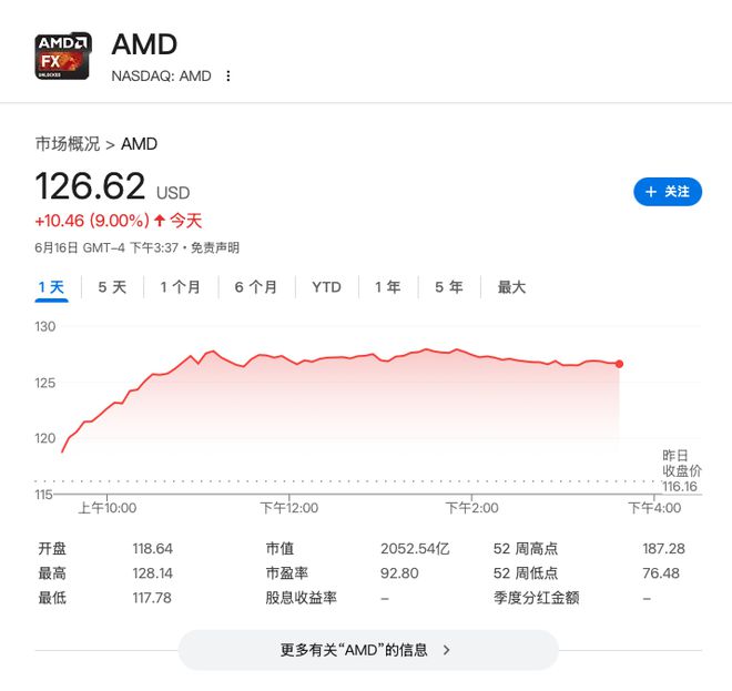 AMD股价飙升10%，新一代AI芯片获市场看好，预计GPU业务四季度反弹