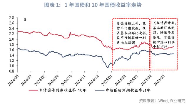 鲁政委：政策预期与交易行为——2025年中债利率中期展望