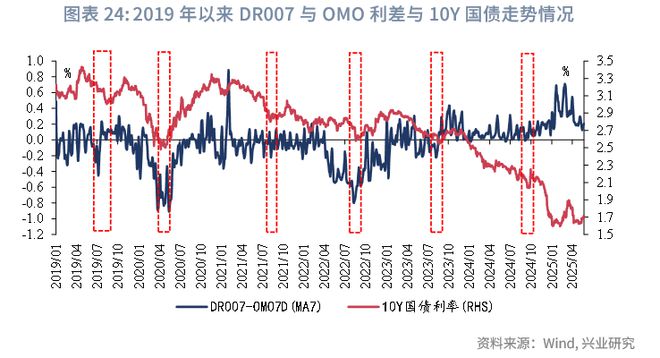 鲁政委：政策预期与交易行为——2025年中债利率中期展望