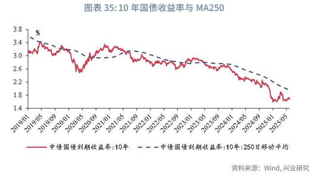 鲁政委：政策预期与交易行为——2025年中债利率中期展望