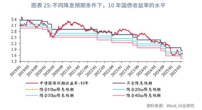 鲁政委：政策预期与交易行为——2025年中债利率中期展望