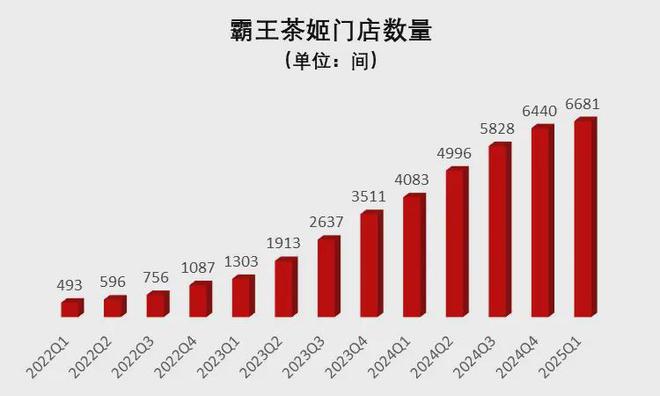 霸王交卷，单店失蹄