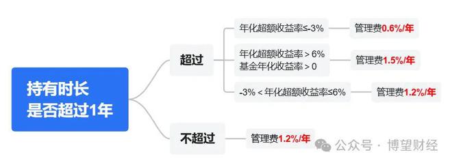 首批新浮动管理费基金同时发售，如何选？