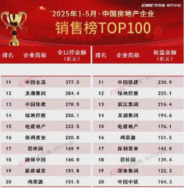 前5个月楼市仍沉闷：仅一家房企破千亿，同比减少2家