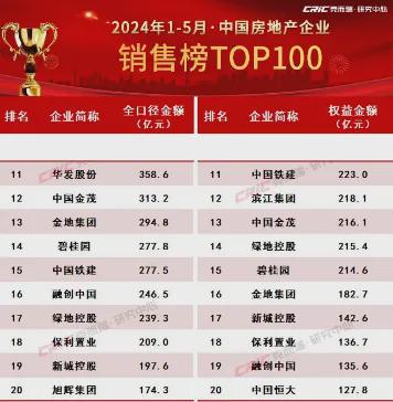 前5个月楼市仍沉闷：仅一家房企破千亿，同比减少2家
