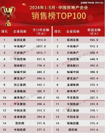 前5个月楼市仍沉闷：仅一家房企破千亿，同比减少2家