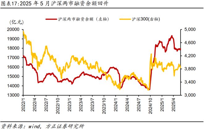 燕翔：2025年6月份大类资产配置报告