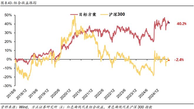 燕翔：2025年6月份大类资产配置报告