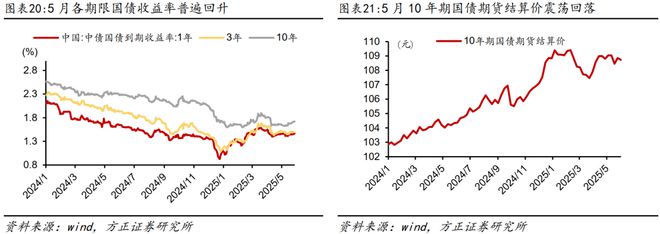 燕翔：2025年6月份大类资产配置报告