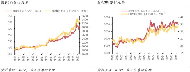 燕翔：2025年6月份大类资产配置报告