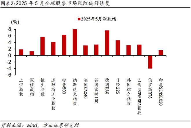 燕翔：2025年6月份大类资产配置报告