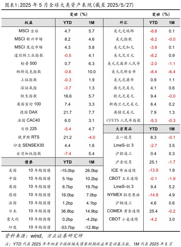 燕翔：2025年6月份大类资产配置报告