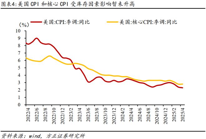 燕翔：2025年6月份大类资产配置报告
