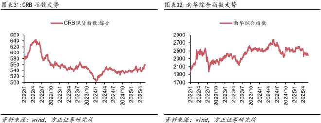 燕翔：2025年6月份大类资产配置报告