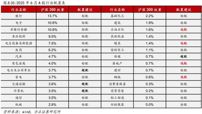 燕翔：2025年6月份大类资产配置报告