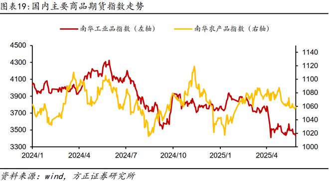 燕翔：2025年6月份大类资产配置报告