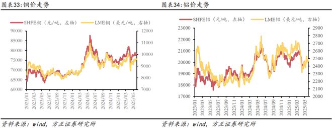 燕翔：2025年6月份大类资产配置报告
