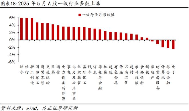 燕翔：2025年6月份大类资产配置报告