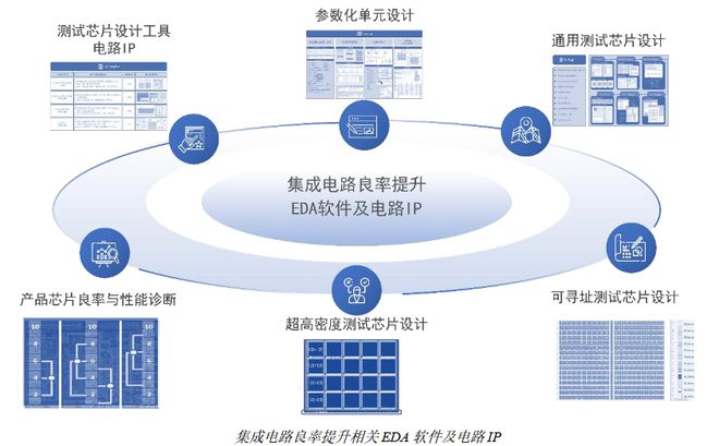 广立微：“三驾马车”并驾齐驱，领跑半导体EDA国产替代新赛道