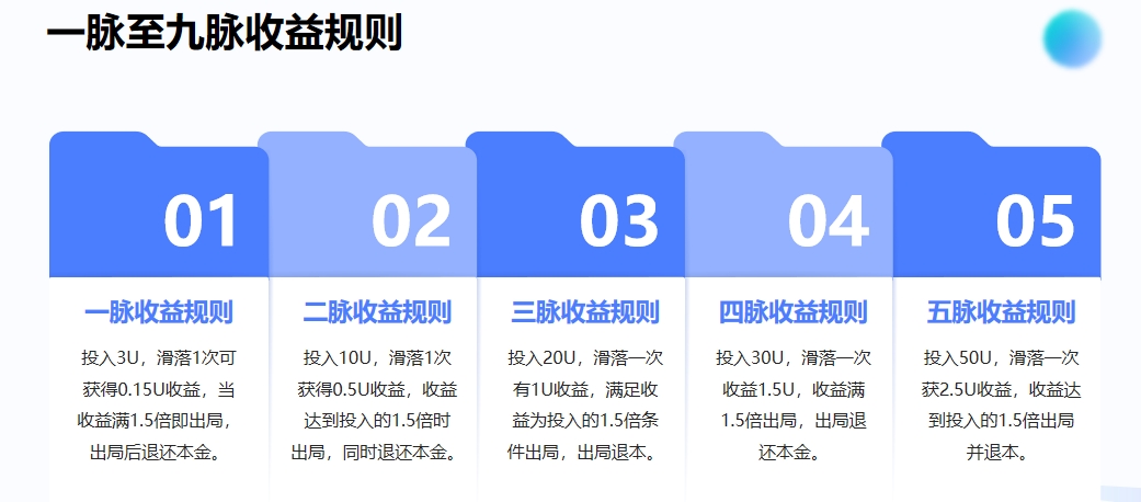 九脉玄章震撼来袭，全网一条线滑落，占位就挣钱，全网首码对接团队长！