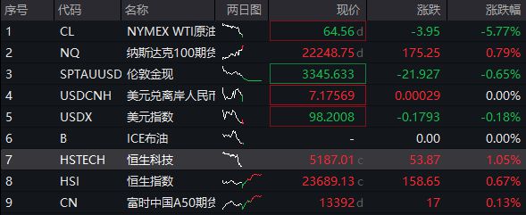 盘前超重磅！伊朗袭击美军基地后大反转，伊朗、以色列完全同意全面停火，国际油价暴跌，纳指涨近 1%
