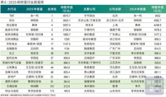 4815亿登顶！42岁张一鸣首次问鼎中国首富，梁文锋杀进前十！