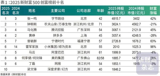 4815亿登顶！42岁张一鸣首次问鼎中国首富，梁文锋杀进前十！