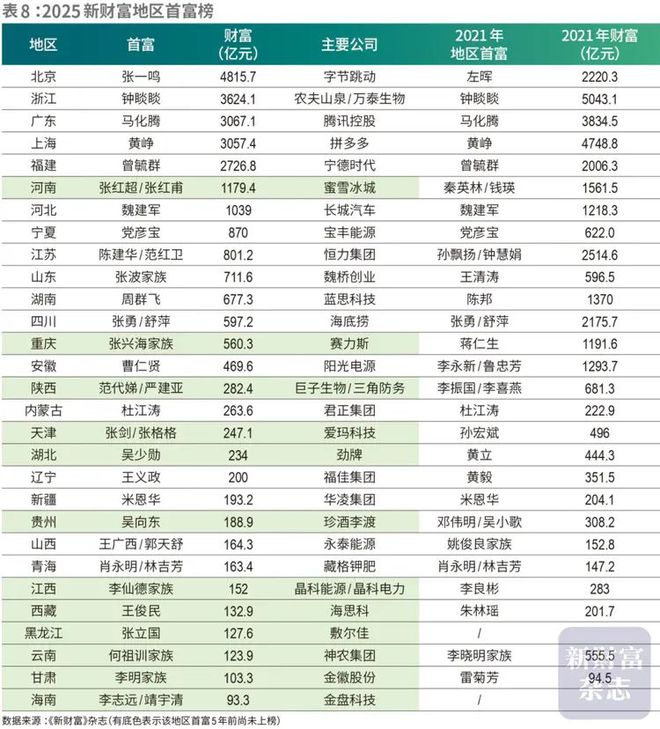 4815亿登顶！42岁张一鸣首次问鼎中国首富，梁文锋杀进前十！