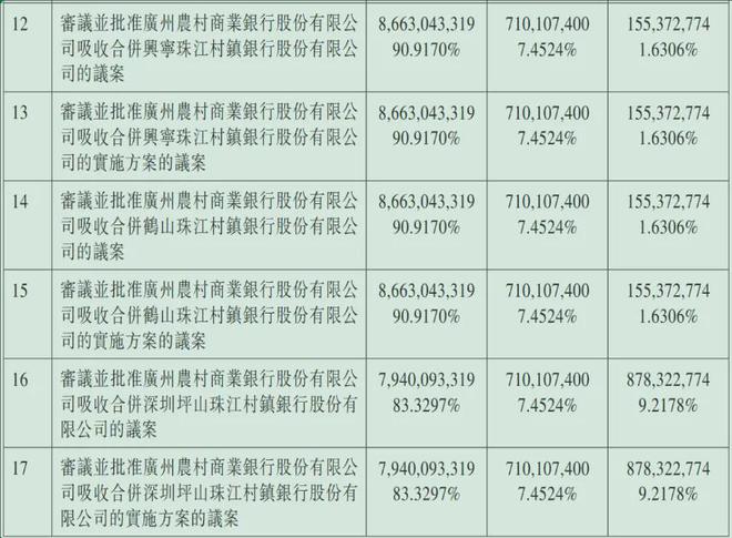 广州农商行收购村行遭遇股东大比例反对、弃权，但改革迫在眉睫