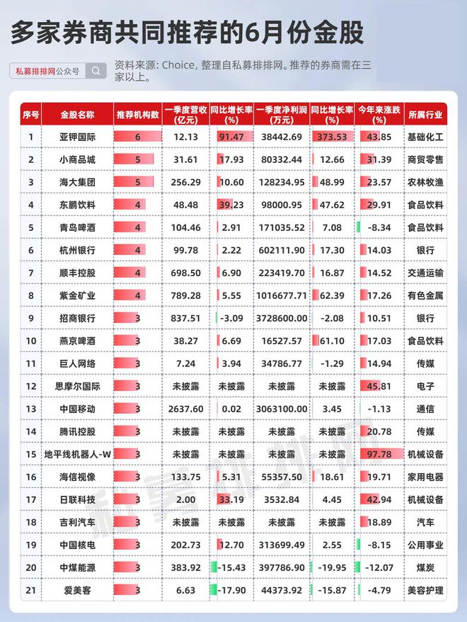 6月券商金股揭晓！医药最受青睐！低估、绩优、机构加仓金股一览