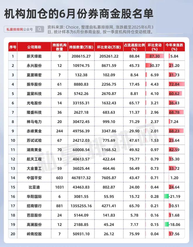 6月券商金股揭晓！医药最受青睐！低估、绩优、机构加仓金股一览