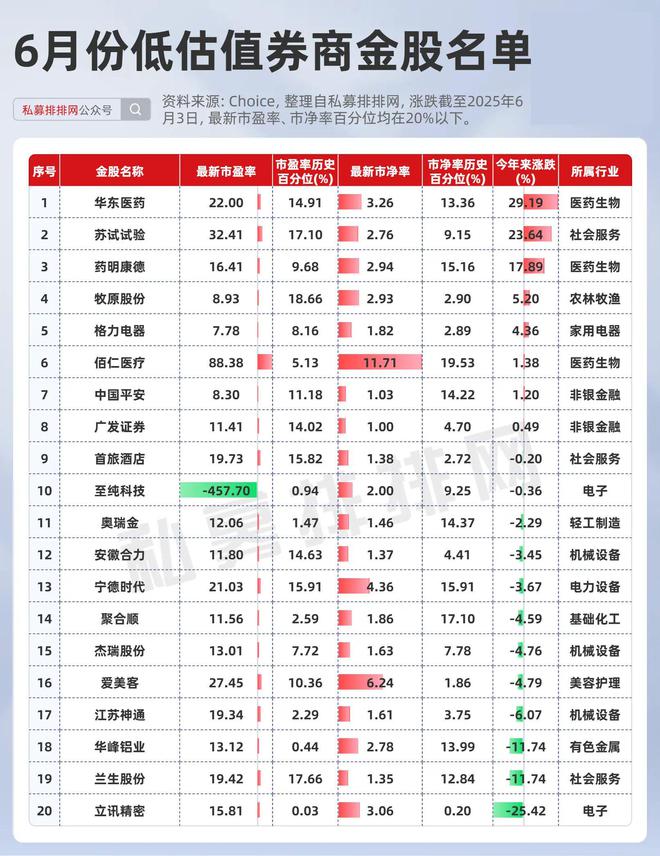 6月券商金股揭晓！医药最受青睐！低估、绩优、机构加仓金股一览