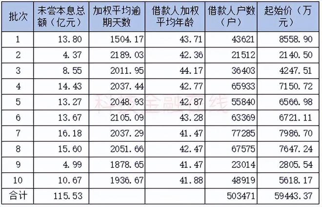 50万中年人的百亿信用卡坏账 被光大银行0.5折甩卖了