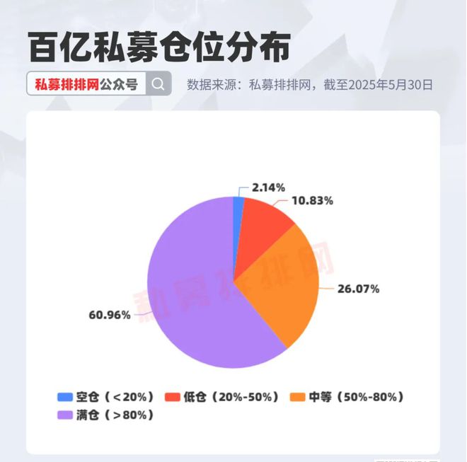 太猛了！百亿私募仓位突破80%，超六成百亿私募满仓干