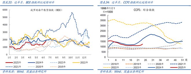 熊园：地产、价格等内需指标进一步走弱
